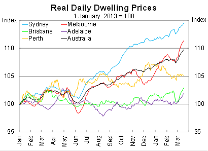 Graph for The RBA steps towards a housing policy highwire